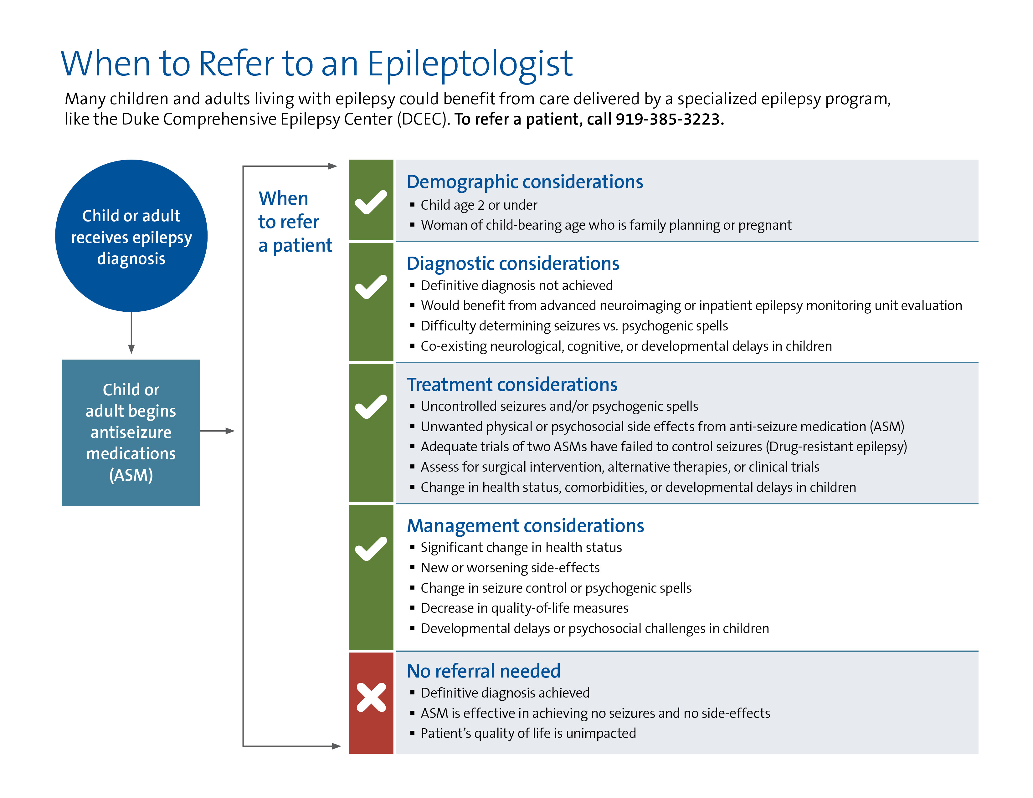 This graphic explains when to refer to an epileptologist, including demographic, diagnostic, treatment and management considerations for adult and pediatric patients.