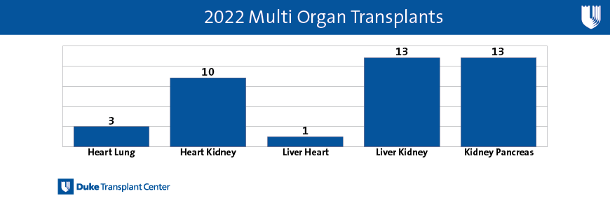 Chart of multiorgan transplants at Duke