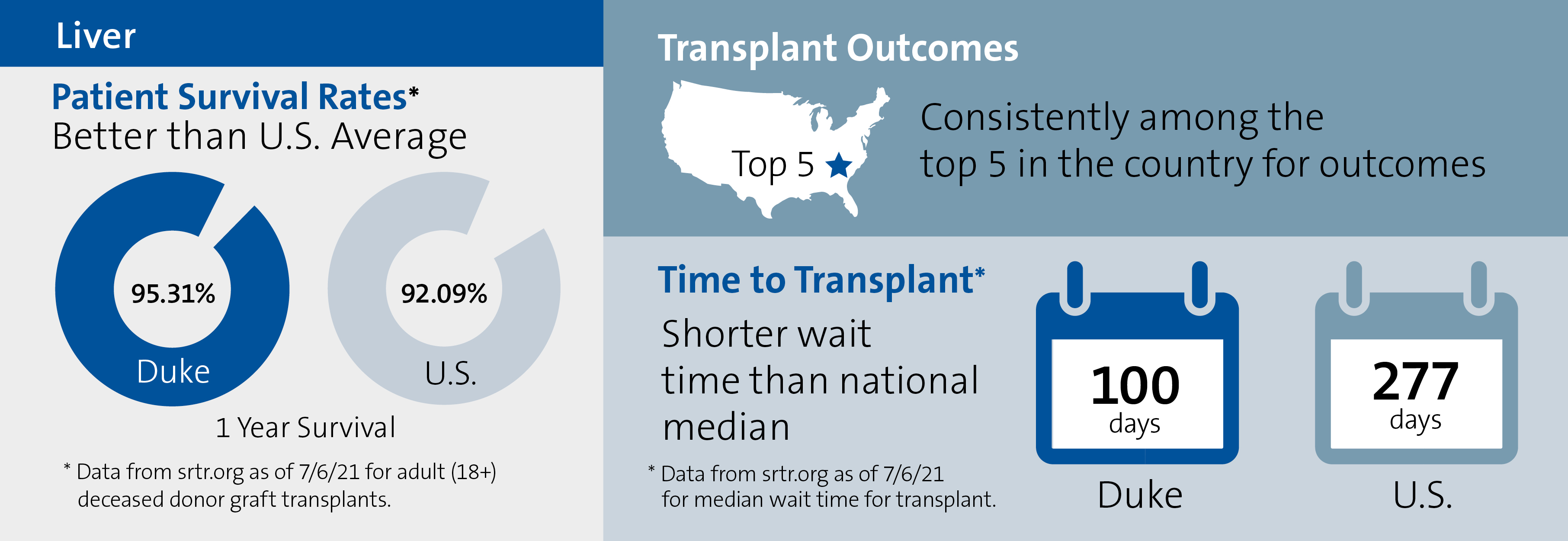 Outcomes for liver transplant at Duke