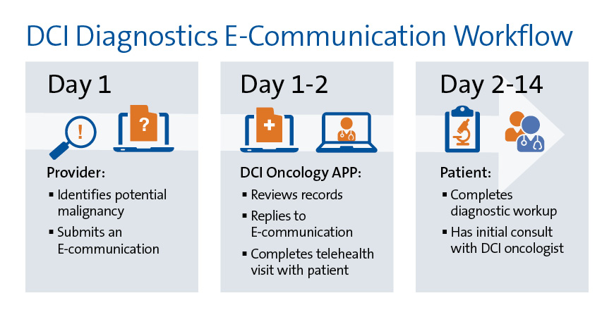 This chart shows the DCI rapid diagnostic workflow. Day 1 the provider identifies a potential malignancy and submits an E-communication. Day 1-2 the DCI oncology APP reviews records, replies to the E-communication, and completes a telehealth visit with patient. Days 2-14, the patient completes a diagnostic workup and has an initial appointment with a DCI oncologist.