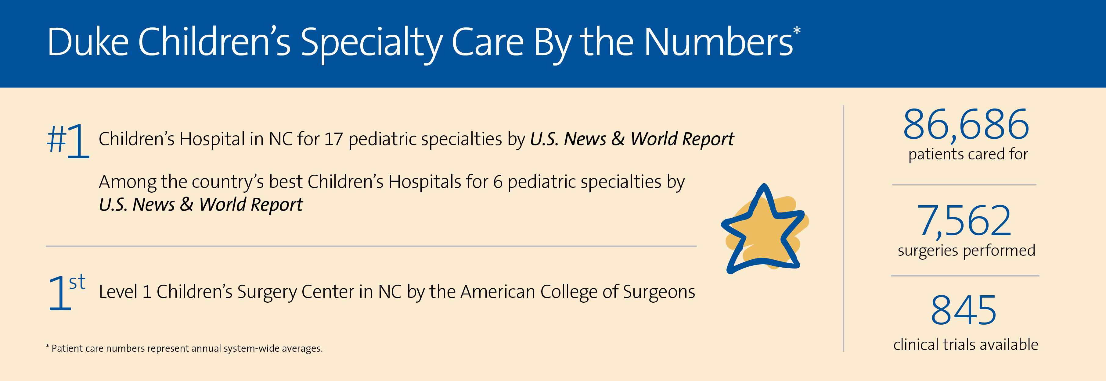Duke Children's specialty care by the numbers