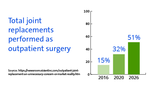 Total joint replacements performed as outpatient surgery