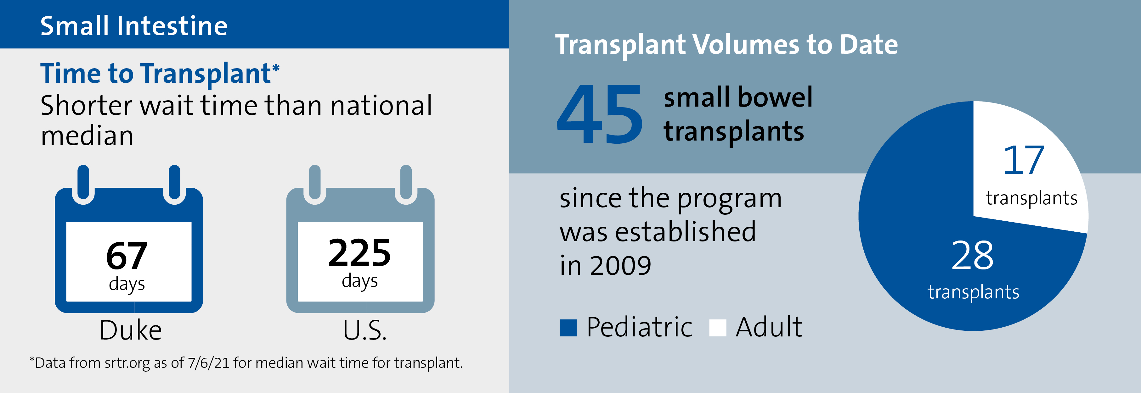 Outcomes for small intestine transplant at Duke