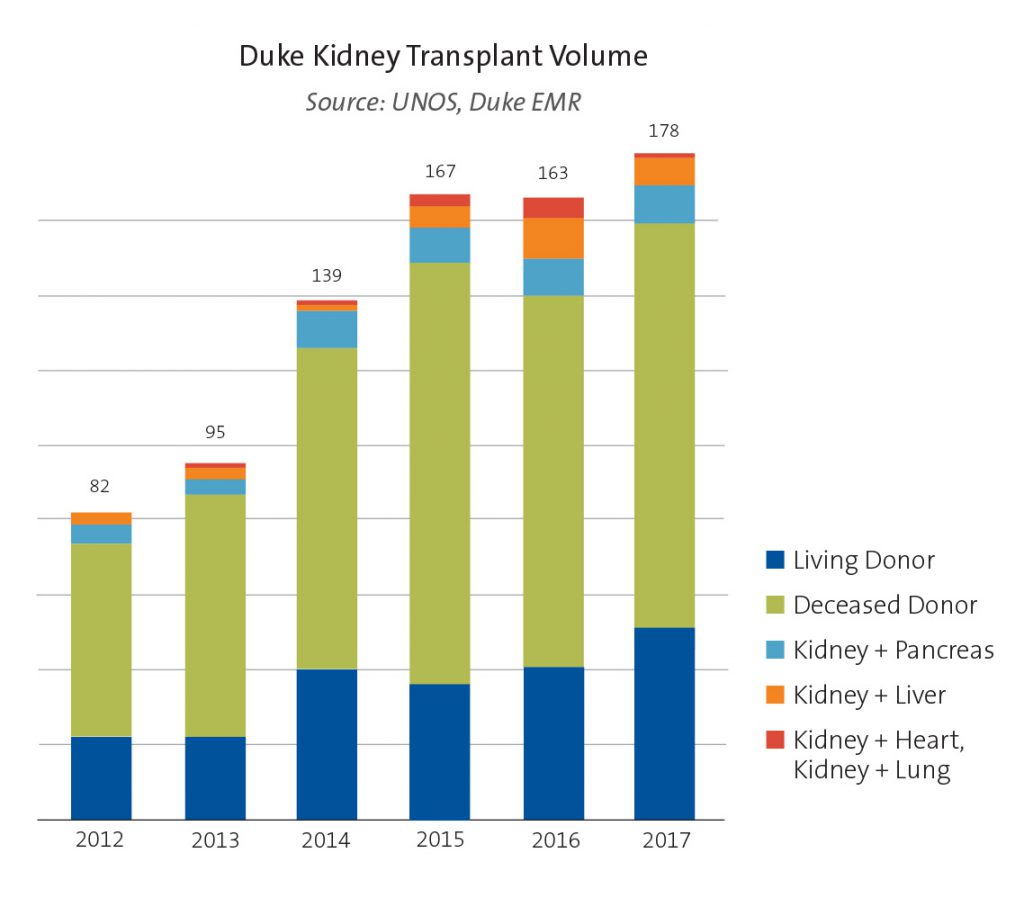 Figure. Duke kidney transplant volume, 2012 to 2017. 