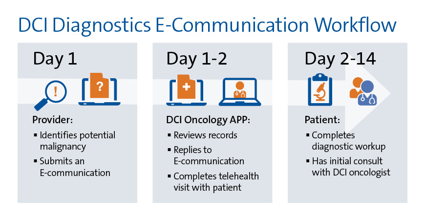 DCI Diagnostics E-Communication Workflow