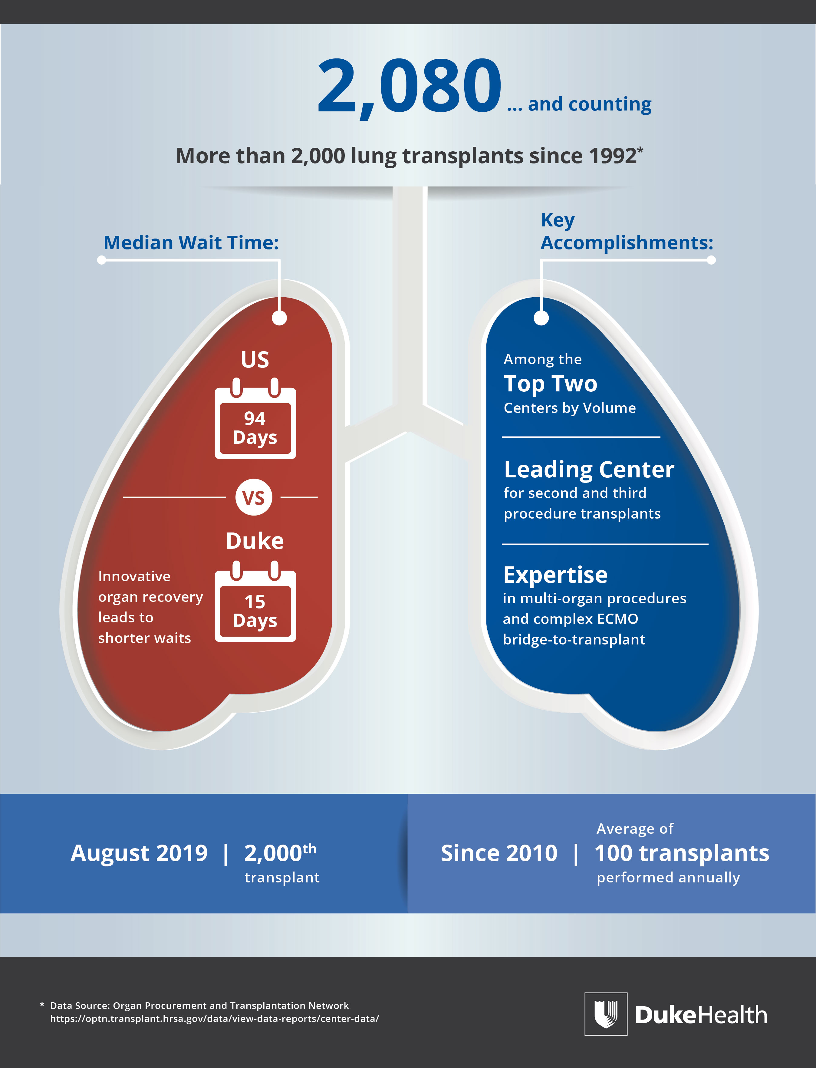 Duke Among Top Two Lung Transplant Centers by Volume in United States