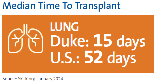 Duke Median Time to Lung Transplant: 15 days. US Median Time: 52 Days