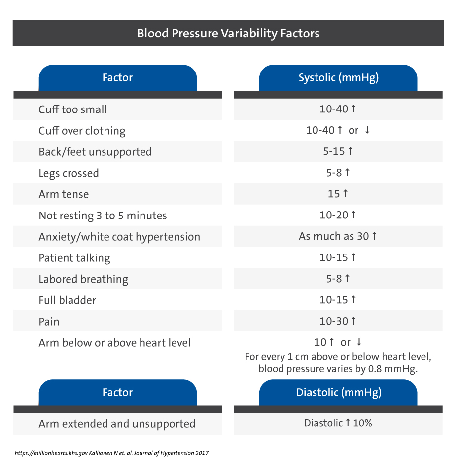 Blood pressure variability factors