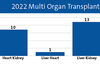 Duke Transplant Ranks in Top Ten for Multi-Organ Procedures