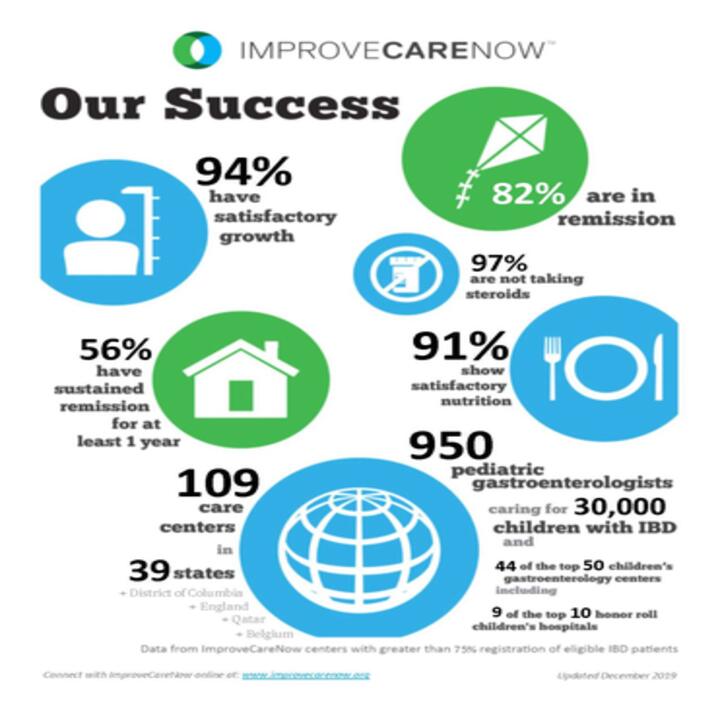 ImproveCareNow report card, December 2019